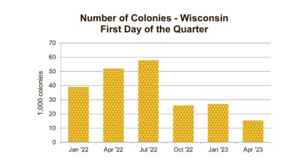 # of Bee Colonies in Wisconsin